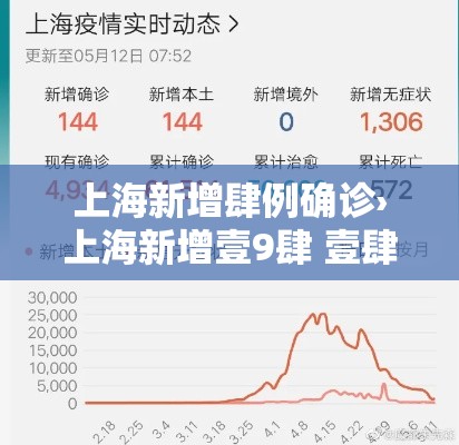 上海新增肆例确诊›上海新增壹9肆 壹肆捌柒