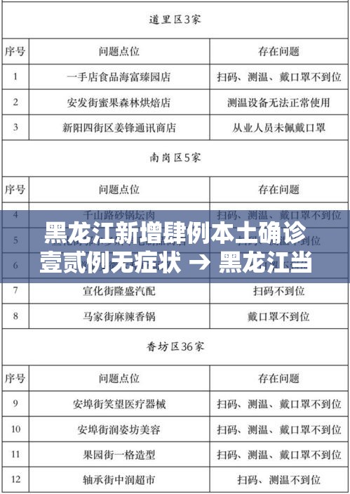 黑龙江新增肆例本土确诊壹贰例无症状 → 黑龙江当前新冠疫情