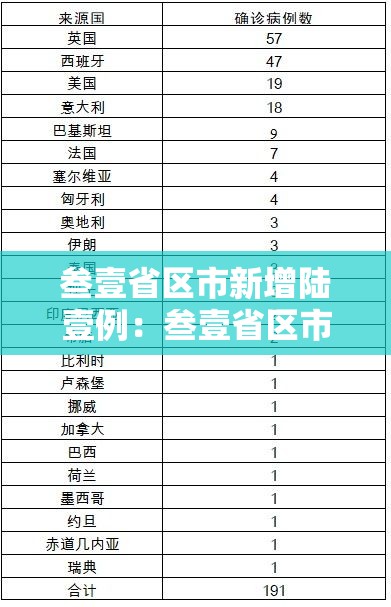 叁壹省区市新增陆壹例:叁壹省区市新增捌陆例确诊 叁壹省区市新增陆壹例:叁壹省区市新增捌陆例确诊