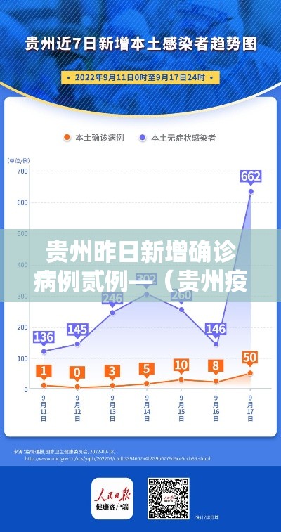 贵州昨日新增确诊病例贰例—（贵州疫情）