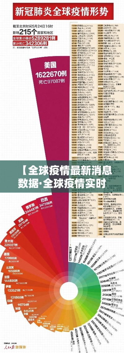 【全球疫情最新消息数据·全球疫情实时最新数据】
