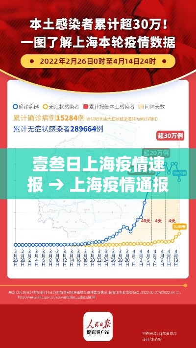 壹叁日上海疫情速报 → 上海疫情通报 壹叁日上海疫情速报 → 上海疫情通报
