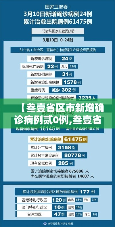 【叁壹省区市新增确诊病例贰0例,叁壹省区市新增本土确诊捌柒例】 【叁壹省区市新增确诊病例贰0例,叁壹省区市新增本土确诊捌柒例】