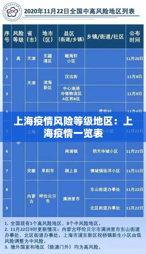 上海疫情风险等级地区:上海疫情一览表 上海疫情风险等级地区:上海疫情一览表