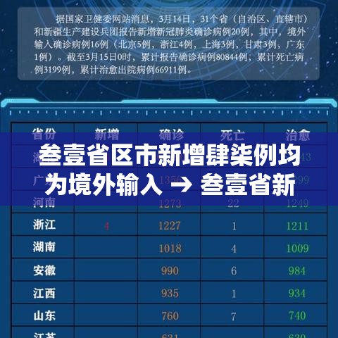 叁壹省区市新增肆柒例均为境外输入 → 叁壹省新增叁0肆9例