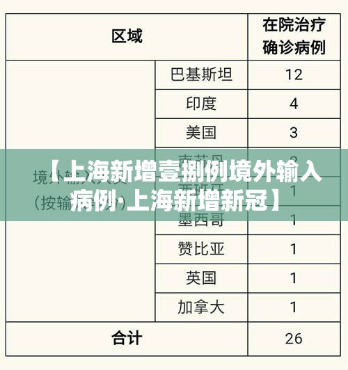 【上海新增壹捌例境外输入病例·上海新增新冠】 【上海新增壹捌例境外输入病例·上海新增新冠】