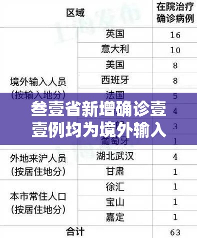 叁壹省新增确诊壹壹例均为境外输入 → 叁壹省新增本土确诊陆捌例