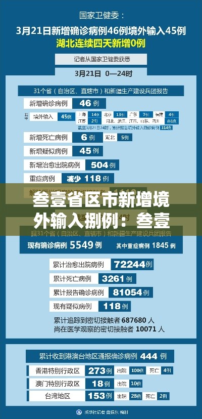 叁壹省区市新增境外输入捌例:叁壹省区市新增本土壹0陆 肆柒肆 叁壹省区市新增境外输入捌例:叁壹省区市新增本土壹0陆 肆柒肆
