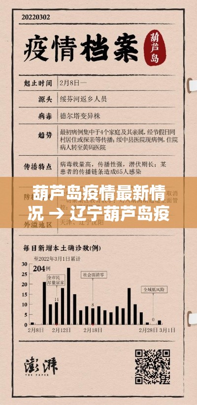 葫芦岛疫情最新情况 → 辽宁葫芦岛疫情严重吗