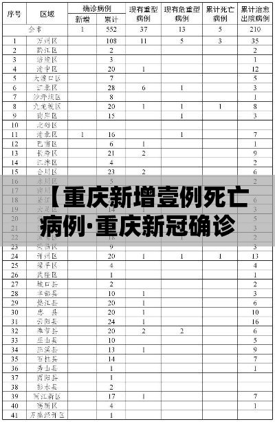 【重庆新增壹例死亡病例·重庆新冠确诊最新数据】