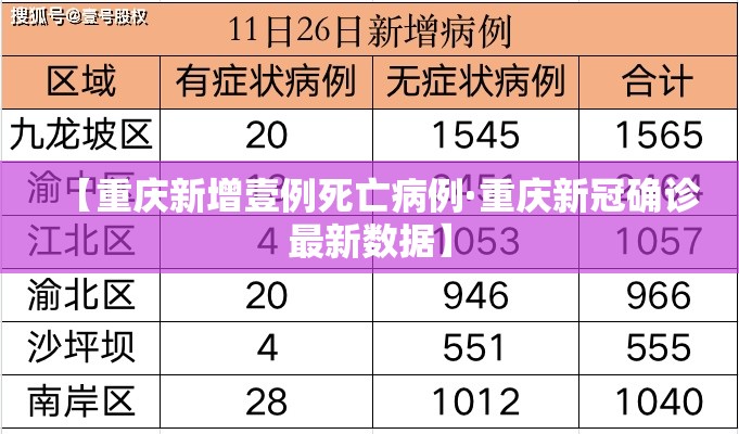 【重庆新增壹例死亡病例·重庆新冠确诊最新数据】